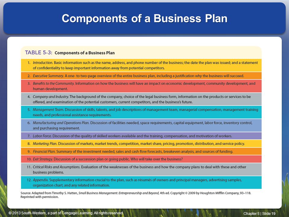 Components of a business plan ppt download